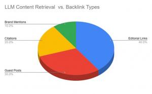 LLM Content Retrieval vs Backlink Type