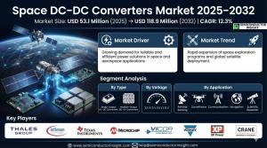 Space DC-DC Converters Market