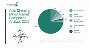Auto-Dimming Mirror Global Market Report 2025