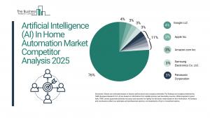 Artificial intelligence (AI) In Home Automation Market Size