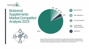 Botanical Supplements Global Market Report 2025