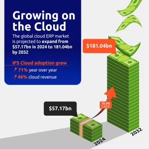 IFS Cloud Adoption 2024 to 2032