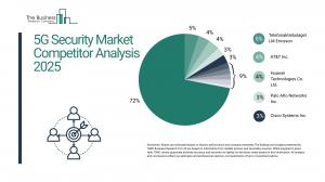 5G Security Market