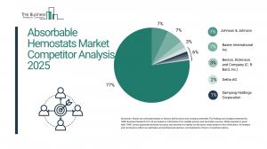 Absorbable Hemostats Market