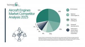 Aircraft Engines Global Market Report 2025 – Market Size, Trends, And Forecast 2025-2034