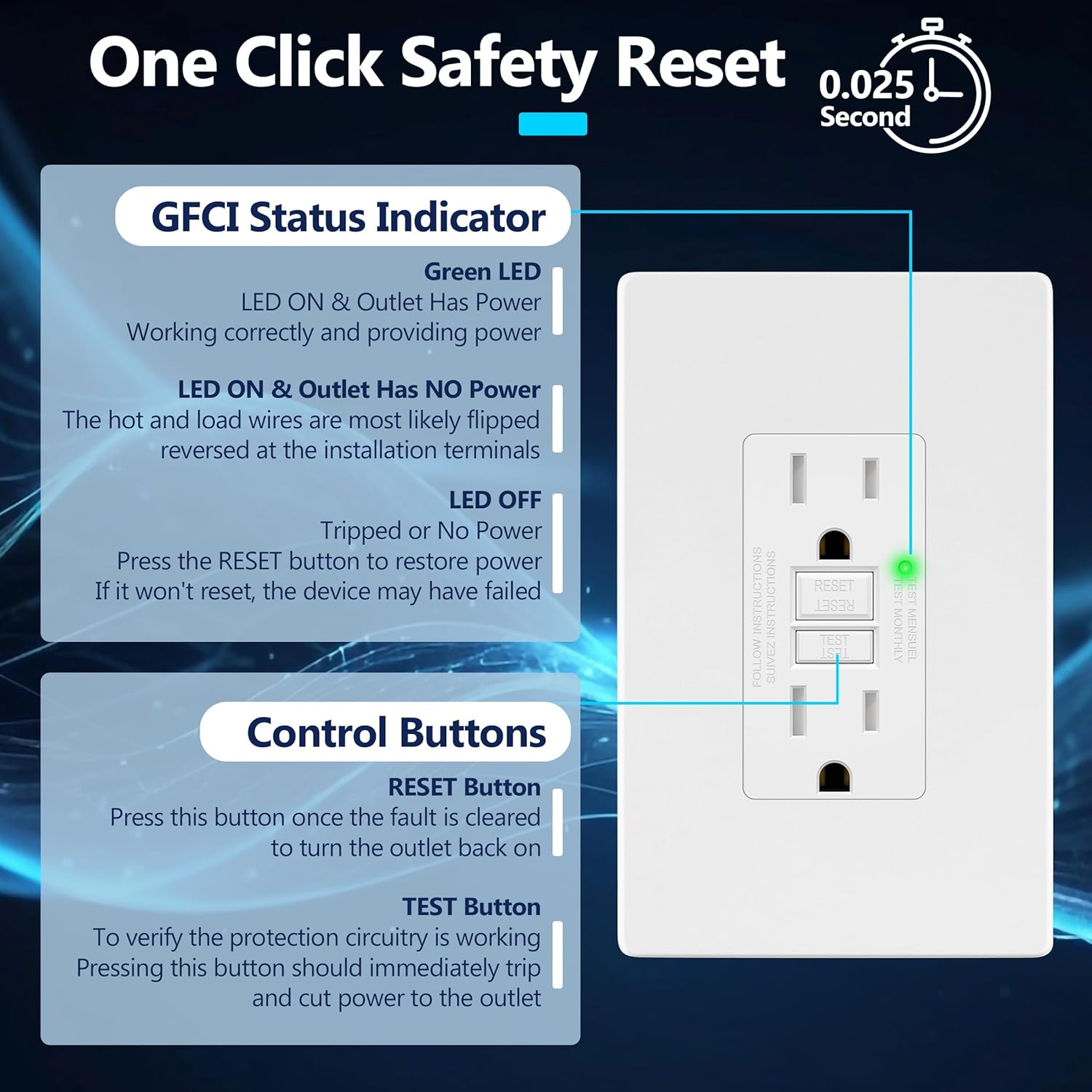 self-testing GFCI outlets, 0.025-second safety reset speed, LED status indicator, and Test/Reset button functions.