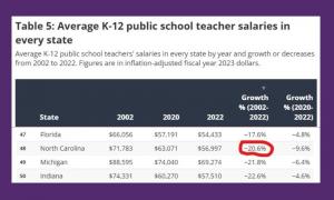 The chart shows the lowest ranking states in terms of teacher salary growth. North Carolina ranks 48th. Michigan and Indiana are 49th and 50th.