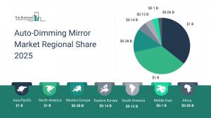 Auto-Dimming Mirror Market Size