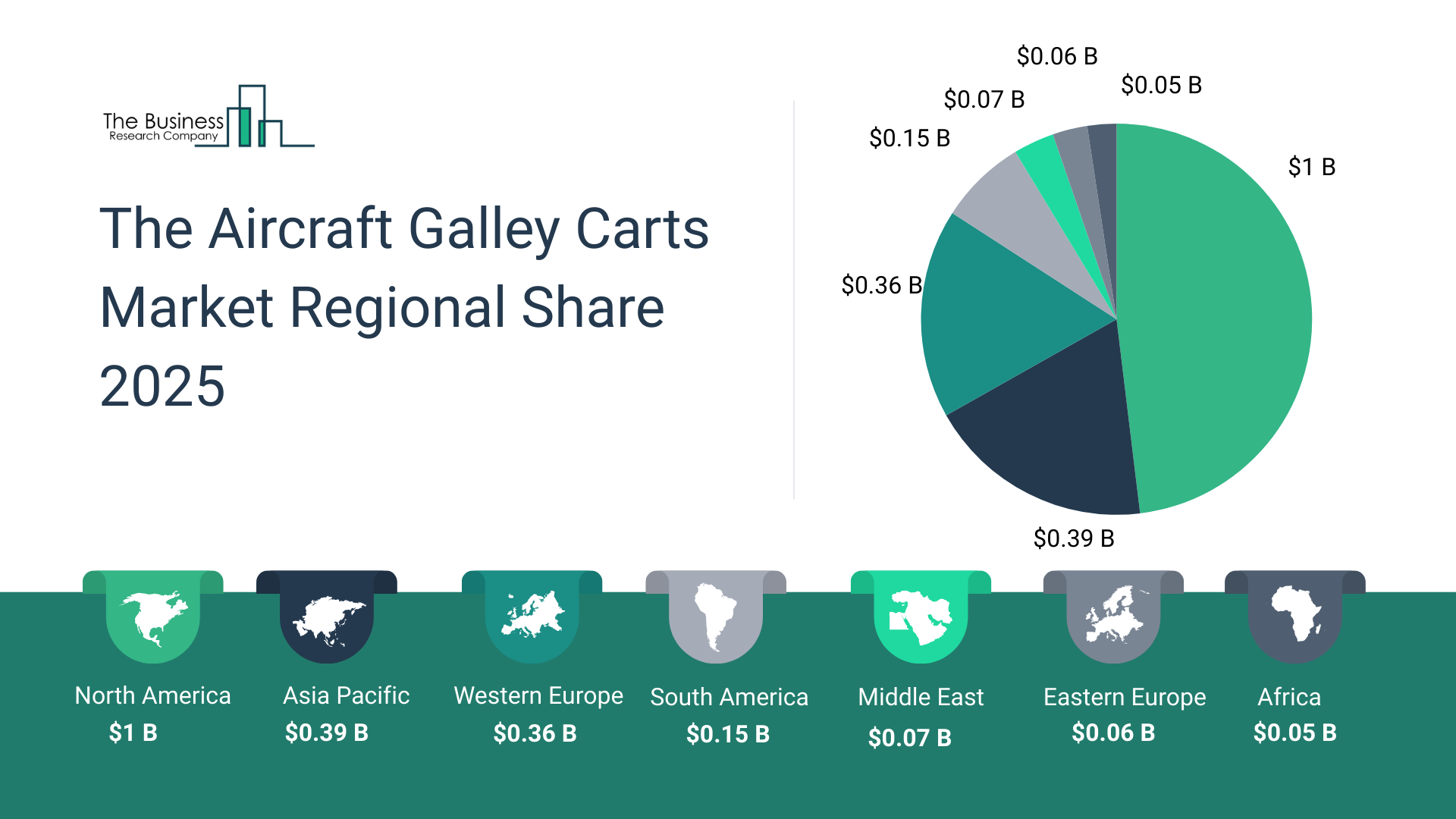Aircraft Galley Carts Market Growth