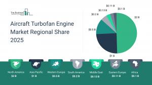 aircraft turbofan engine industry insights