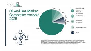 Oil And Gas Global Market Report 2025