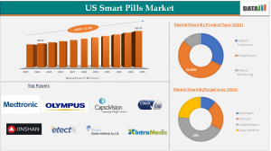 U.S. Smart Pills Market