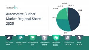 Automotive Busbar Market Forecast