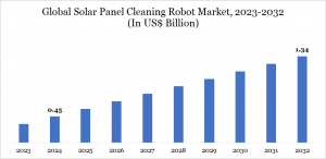 Solar Panel Cleaning Robot Market