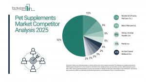 Pet Supplements Global Market Report 2025