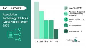 Association Technology Solutions Market 2025