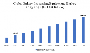 Bakery Processing Equipment Market