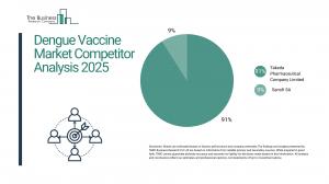 Dengue Vaccine Market Report 2025 – Market Size, Trends, And Forecast 2025-2034