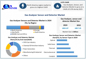 Gas Analyzer Sensor and Detector Market