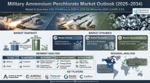 Military Ammonium Perchlorate Market Size & Forecast