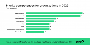 Data chart on priority competences for organizations in 2026