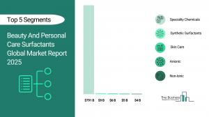 Beauty And Personal Care Surfactants Global Market Report 2025_Segments