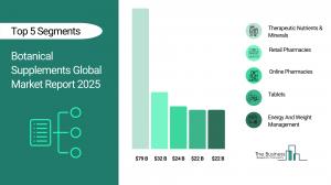 Botanical Supplements Global Market Report 2025_Segments