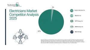 Electricians Global Market Report 2025 – Market Size, Trends, And Forecast 2025-2034
