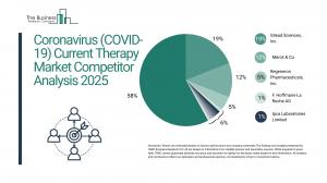 Coronavirus (COVID-19) Current Therapy Market