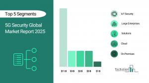 5G Security Market