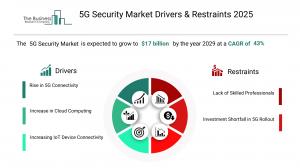 5G Security Market