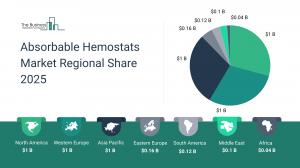 Absorbable Hemostats Market