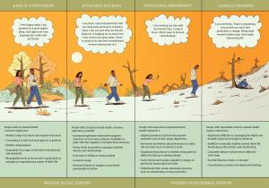 Illustrated mental health continuum showing stages from ease of functioning to clinical disorder, highlighting when social support and professional mental health care may be needed.