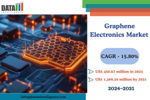 Graphene Electronics Market