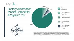 Factory Automation Market Report 2025 – Market Size, Trends, And Forecast 2025-2034