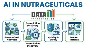 Global AI in Nutraceuticals Market