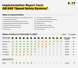 Graphic titled “Implementation Report Card: AB 645 Speed Safety Systems” from SAFE. The image lists 14 required steps to implement speed safety cameras, followed by a table showing implementation progress for California pilot cities as of December 16, 202