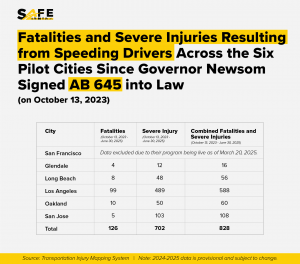 Graphic from SAFE titled “Fatalities and Severe Injuries Resulting from Speeding Drivers Across the Six Pilot Cities Since Governor Newsom Signed AB 645 into Law.” The graphic includes a table showing fatalities, severe injuries, and combined totals from 