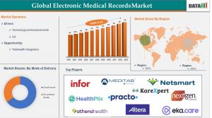Electronic Medical Records Market