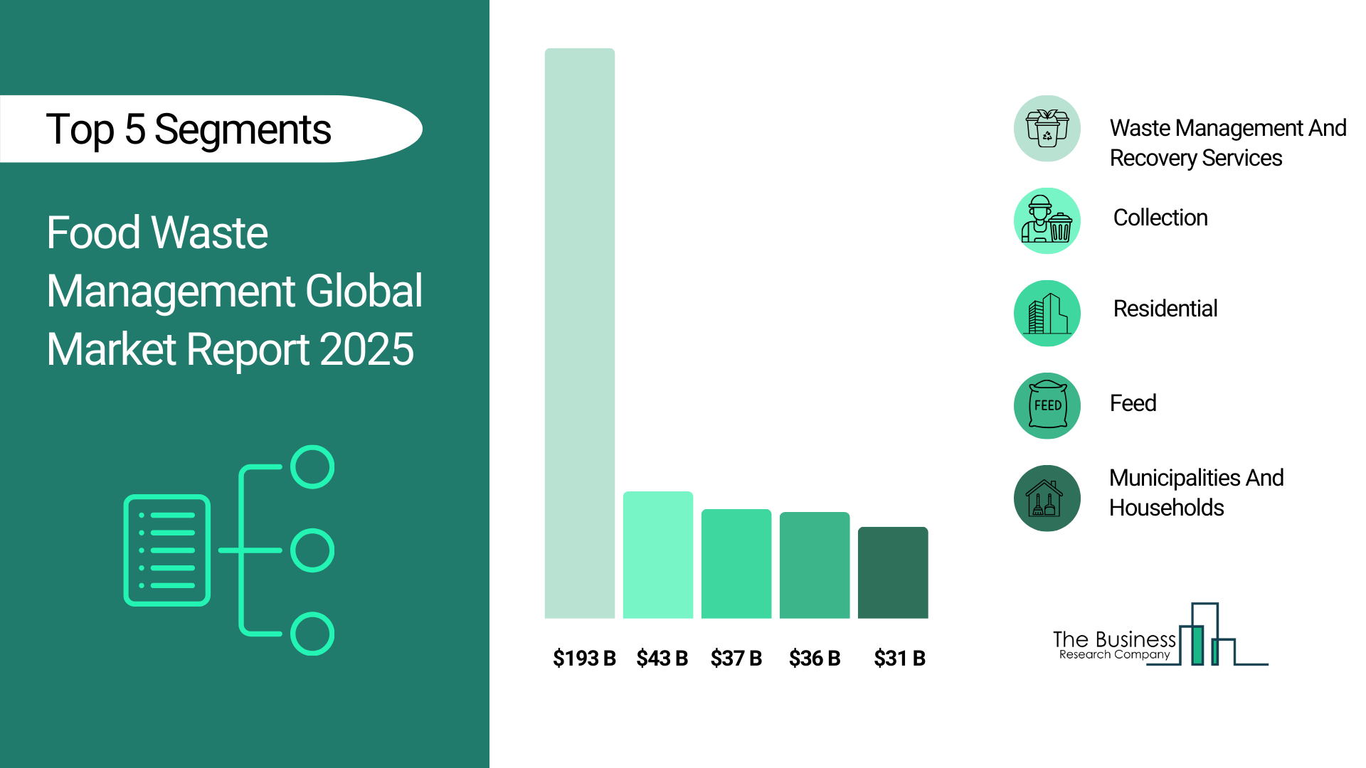 Food Waste Management Market Growth