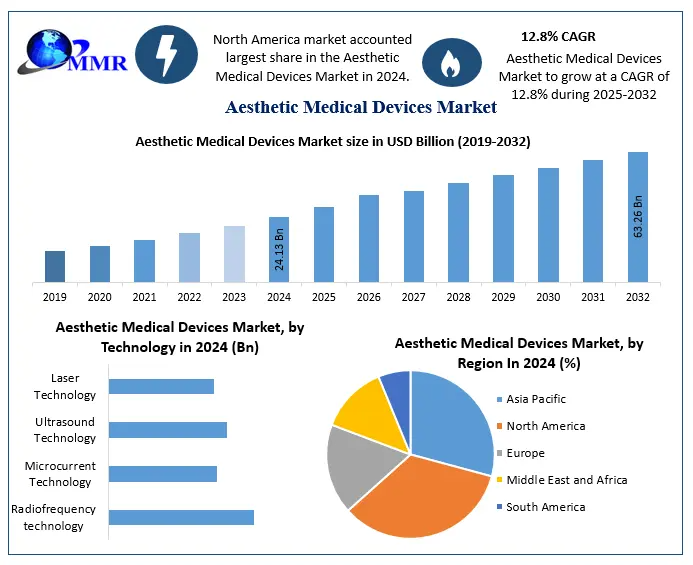 Aesthetic Medical Devices Market