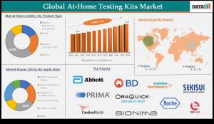 At-Home Testing Kits Market