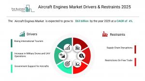 Aircraft Engines Global Market Report 2025 – Market Size, Trends, And Forecast 2025-2034