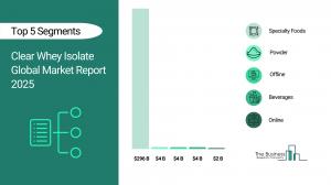 Clear Whey Isolate Market