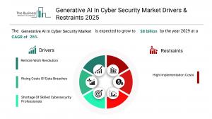 Generative AI In Cyber Security Market Size