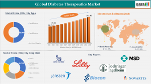 Diabetes Therapeutics