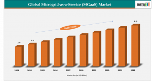 Microgrid-as-a-service (Maas) Market