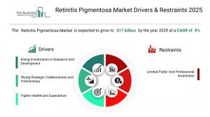 Retinitis Pigmentosa Market Report
