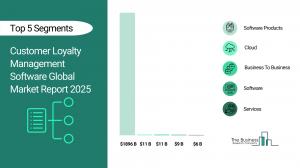 Customer Loyalty Management Software Global Market Report 2025 – Market Size, Trends, And Forecast 2025-2034