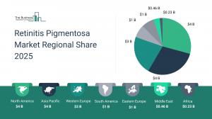 Retinitis Pigmentosa Market Size